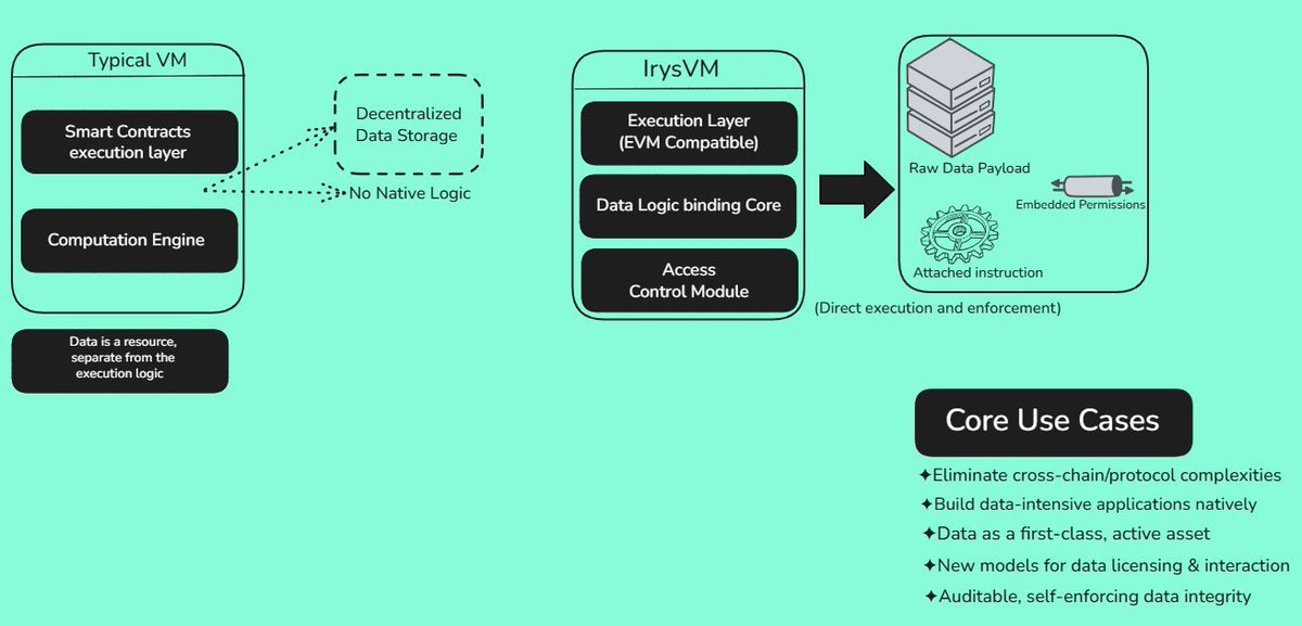 had the opportunity to go read up on the IrysVM over the weekend and here is what i learned: 

IrysVM is the engine that makes the whole concept of “programmable data” a reality.

you see… the main function of a VM is to execute codes in an isolated and predictable manner such