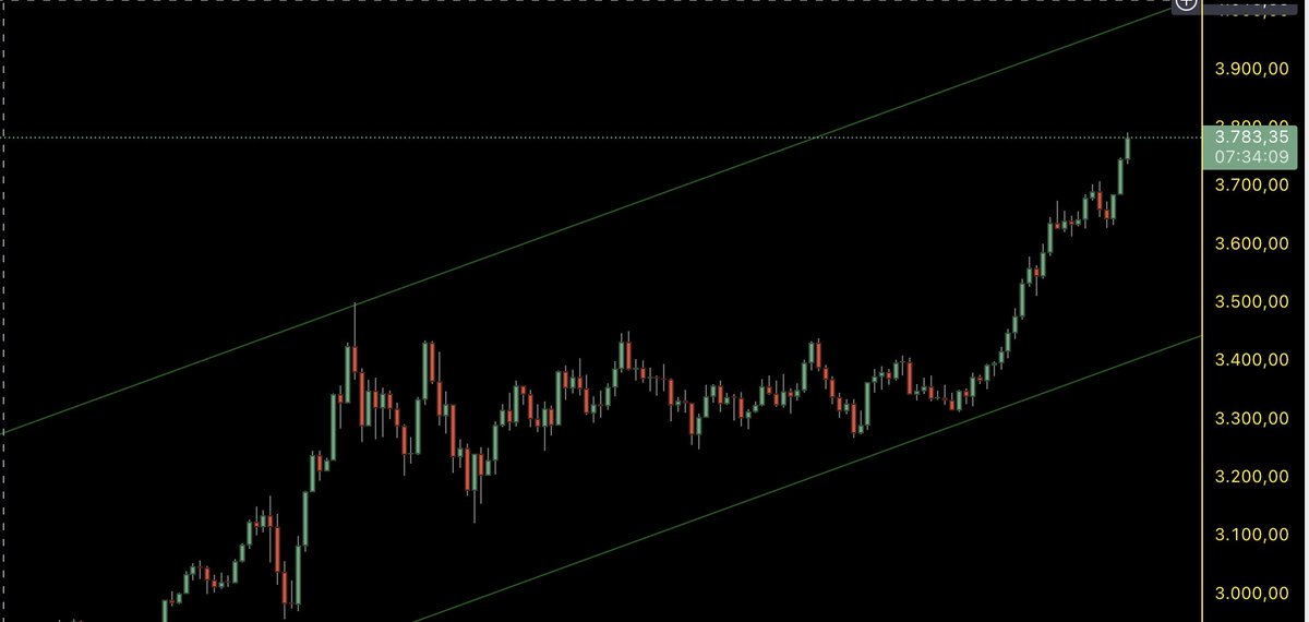 #XAUUSD 4000 target !