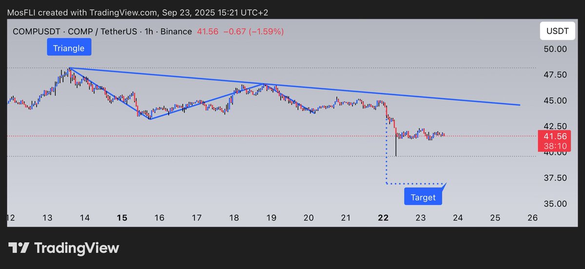 crypto_arta's tweet image. $COMPUSDT forming Triangle pattern, @compoundfinance notes potential move towards Target area for $COMP.

#COMP #COMPUSDT #crypto #altcoins #bearish