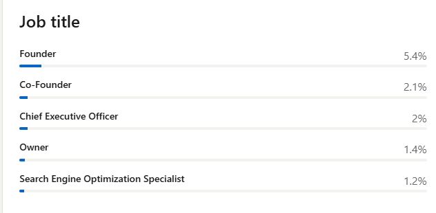 AlexGroberman_'s tweet image. I created my LinkedIn 41 weeks ago.
I’ve since added $75,000 to my agency pipeline, generated five figures this month for SEO Stuff, built 7,400+ connections, logged 1.8 million impressions & reached 542,707 members.
Here’s the full system that works right now.
If you want my…