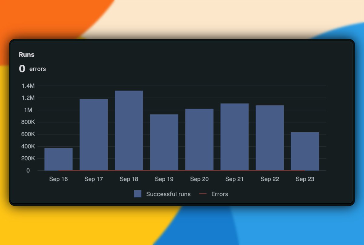 New dev dashboard slaps. Finally, Shopify Functions analytics worth looking at. Function Studio’s cranking 1M+ runs a day with zero errors. Rust♥️