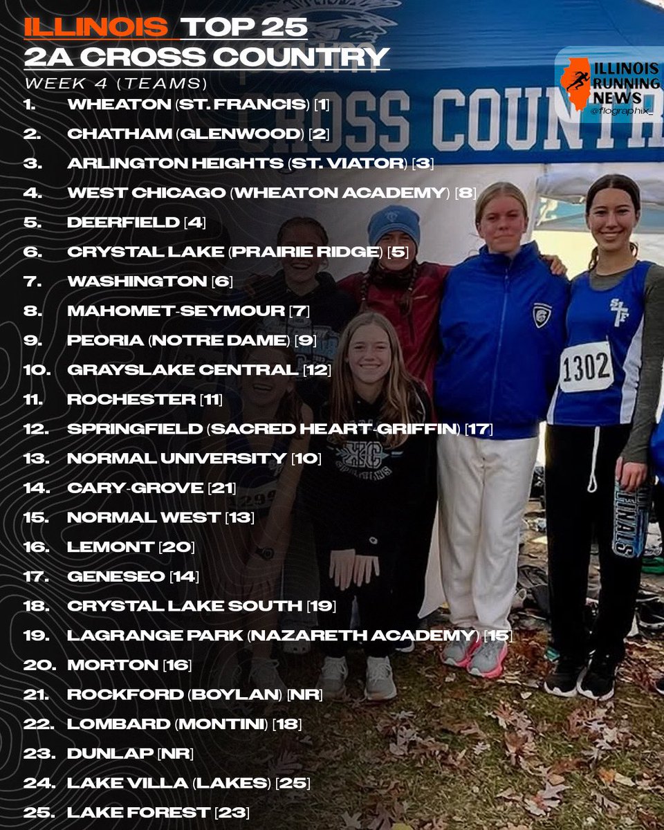 Week 4 Team Rankings are here!

illinoisrunningnews.com/post/2025-xc-t…