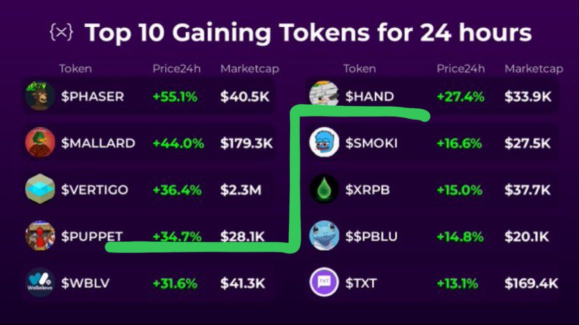 The lore rising 
<a href="/handofxrp/">the hand</a> $hand 
<a href="/RedPuppetXRPL/">🚜RΣD PUPPΣT</a> $puppet 
Time will come for the <a href="/RiddleOnXRP/">RiddleX</a> $riddlex 

Don’t forget the scope the big boys dip too
<a href="/BearXRPL/">BEAR</a> and <a href="/ARMY_XRP589/">$ARMY</a>