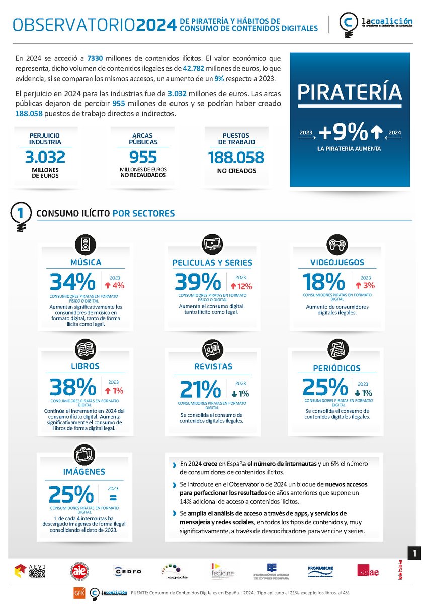 📰📢#Publicaciones La Coalición de Creadores e Industrias de Contenidos: 'Observatorio de la piratería y hábitos de consumo de contenidos digitales 2024' <a href="/icontenidos/">Coalición de creadores</a>
 
✅Piratería digital crece un 8% en 2024

👉Más Info. : spainaudiovisualhub.digital.gob.es/es/actualidad/…