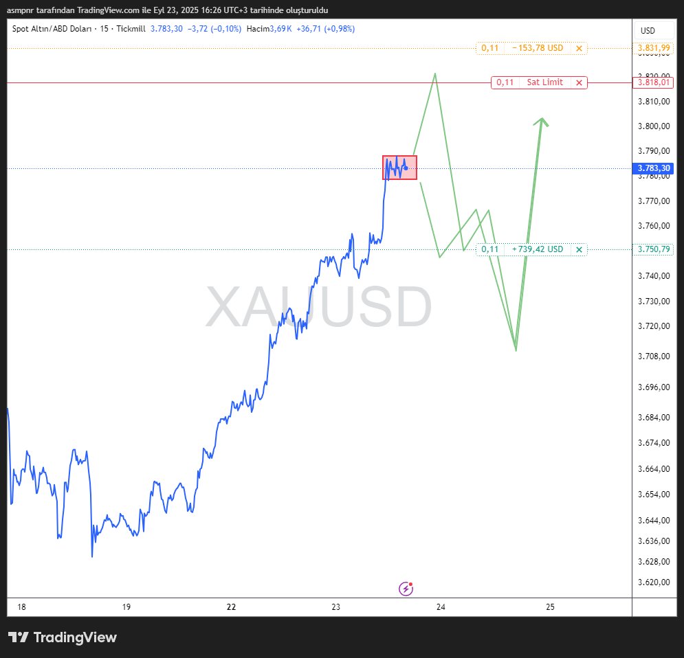 #gold  My Trading plan.
#xauusd