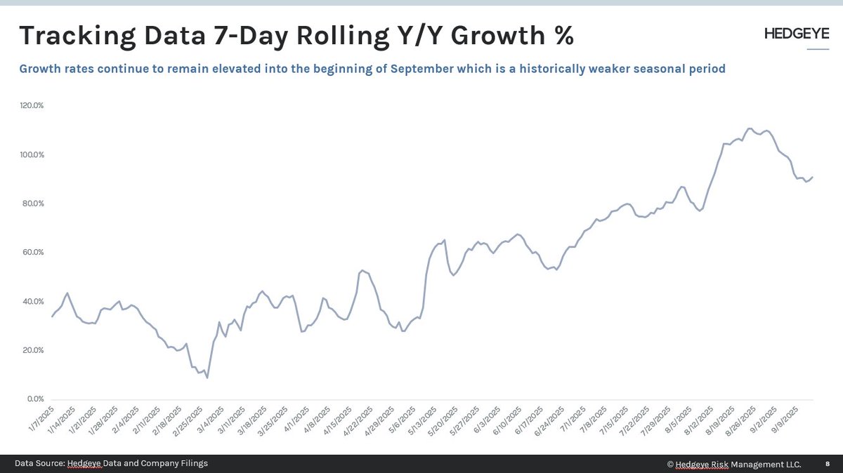 In our weekly Metaverse tracker for $RBLX our Q3 DAU estimate ticked down slightly to 144.3m. Key element for the week was a return to W/W growth after several weeks of declines in the data we track. Trends looking strong into the last full week of the quarter.