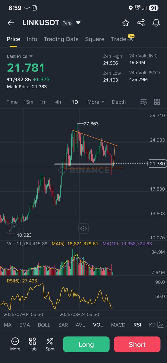 $LINK strong support area from here 

We can see pull back from here 

Short Term (1-3days)
Targets -- 24.78$

<a href="/chainlink/">Chainlink</a>