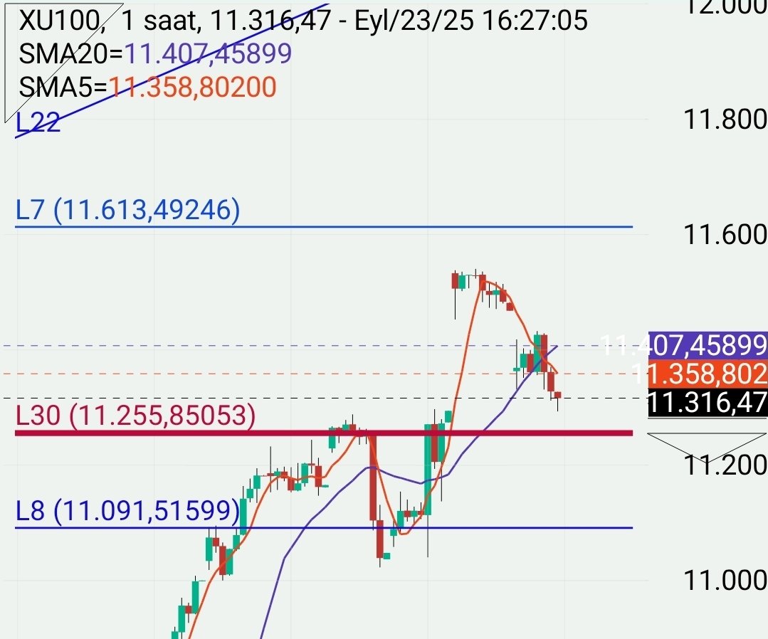 #XU100 #BİST100 #BORSA

11.255 desteğine kadar vercekler gibi. 

20 günlük hareketli ortalamanın altındayız.

Aşağı salarsa satışlar derinleşir.

🚫

Burdan dönmemiz lazım. Yorma bizi artık🧐