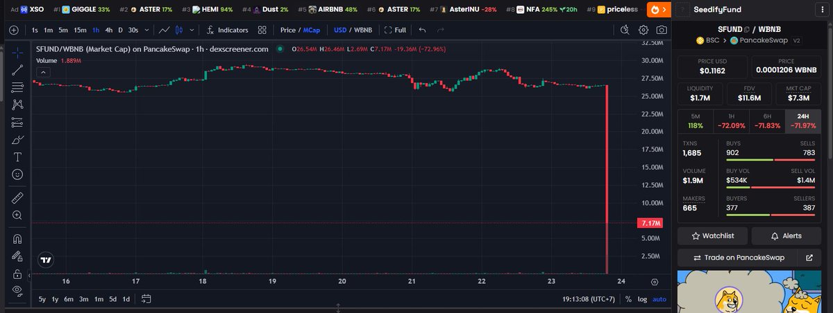 🚨 Breaking: Seedify’s $SFUND nuked to 0!

A bridge drain hack just hit one of their contracts (audited &amp; live for 3+ years).

Team says they’ve contacted LayerZero, investigating now &amp; working with authorities + cybersecurity groups to hunt the attackers.