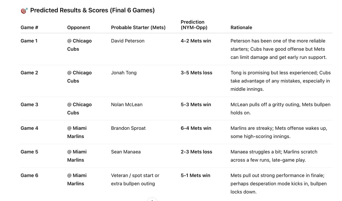MatthewGPC's tweet image. This is what ChatGPT predicts for the Mets for the rest of the season. Is this enough? #mets #win #lfgm #LGM #newyork