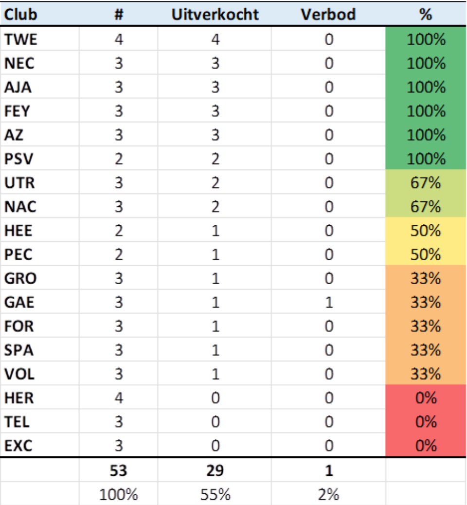 NL_FansOnTour's tweet photo. Uitvak bij #FORUTR was afgelopen weekend niet uitverkocht, hierdoor blijven er nu nog 6 clubs over met de maximale score wat betreft uitsupporters! https://t.co/kaLoTaZySw