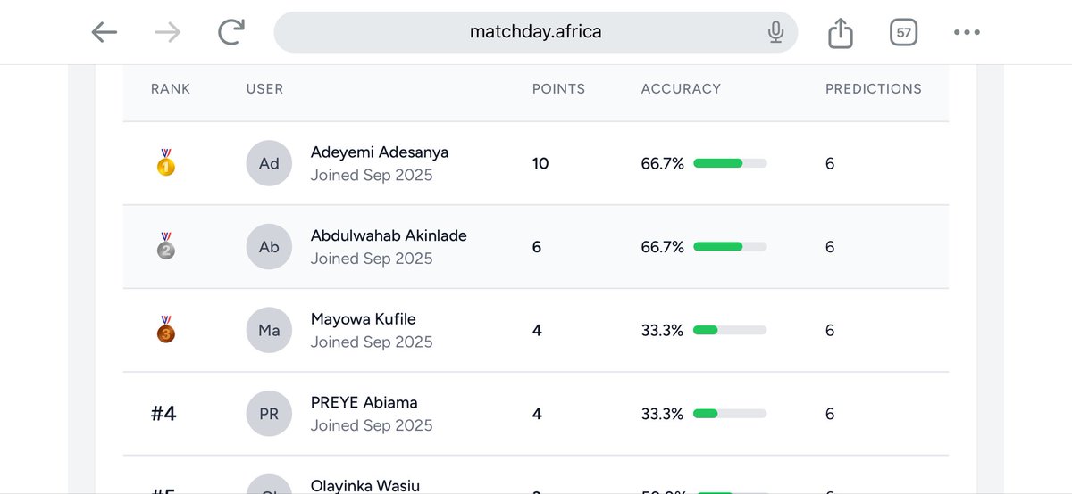 Congratulations to Abdulwahab Akinlade for winning this week’s prediction league. He came second after <a href="/yemiTM442/">Adeyemi Adesanya</a> with 6 points. 

Reach out to us for verification