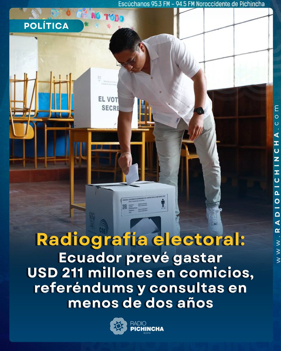 radio_pichincha's tweet photo. 🏛️#Política | En total, el país sumará cuatro procesos electorales en menos de dos años, con un gasto de USD 211,5 millones. Solo en los referéndums y consultas, el desembolso es de USD 119,7 millones.
#LaRadioDeLasNoticias
Los detalles⤵️
https://t.co/zNDfcwfMl9 https://t.co/DNnugMeKIt