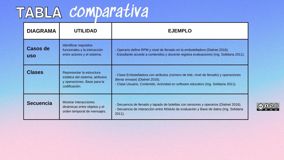 EvelynLlui13's tweet photo. "El UML facilita implementación clara, estructurada y eficiente de sistemas."@kaina77804 @milenamoro2000 @NoriLeoElvis 
#PedagogiadelasCienciasExperimentale #comunicacion #elementos #educacion #Sistema
@jorgearmi20
@experimenutmach https://t.co/iJf3bMbSQ2
