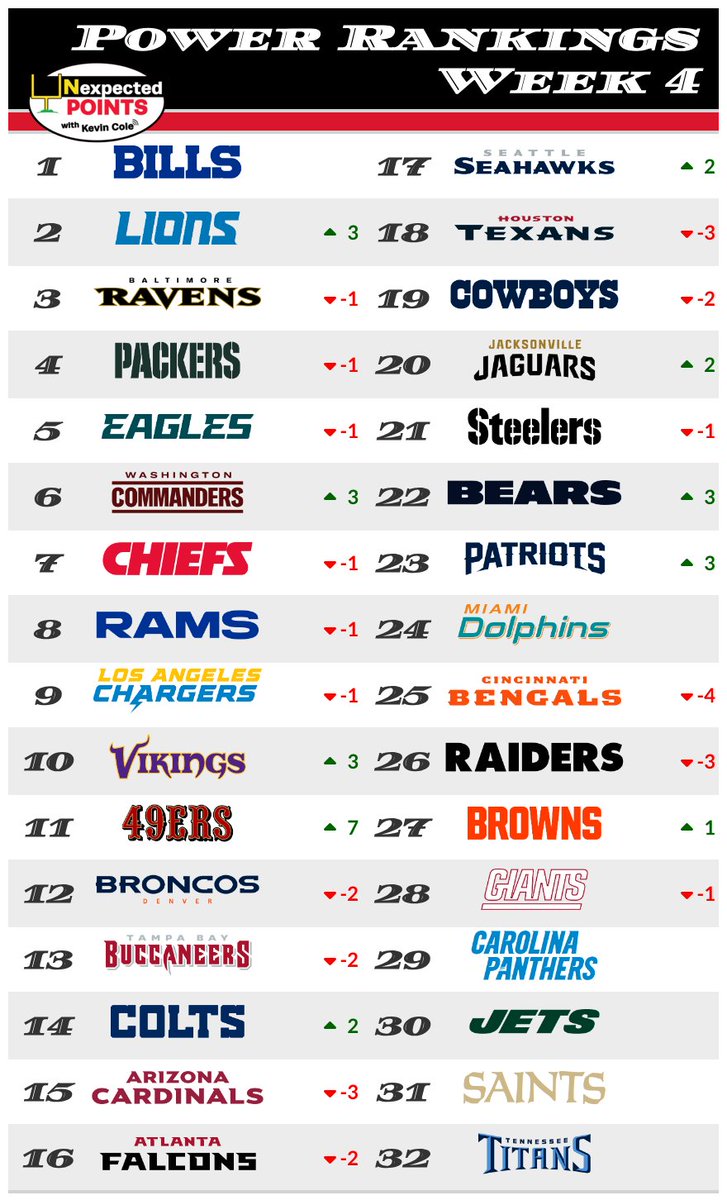 KevinCole___'s tweet image. The only 100% correct Week 4 NFL Power Rankings

*Assumes Jayden Daniels and Brock Purdy will play