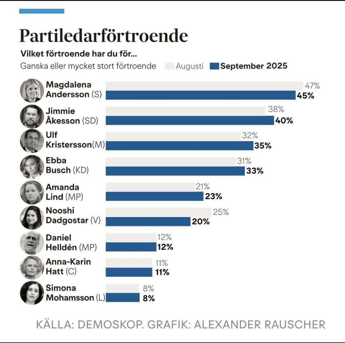 Richard Jomshof (@richardjomshof) on Twitter photo Inte alls illa, bara att gratulera <a href="/jimmieakesson/">Jimmie Åkesson</a>. Kul att även Ulf och Ebba ökar i förtroende. Extra kul att antisemiterna på vänsterkanten tappar i förtroende. Inte alls illa, bara att gratulera <a href="/jimmieakesson/">Jimmie Åkesson</a>. Kul att även Ulf och Ebba ökar i förtroende. Extra kul att antisemiterna på vänsterkanten tappar i förtroende.