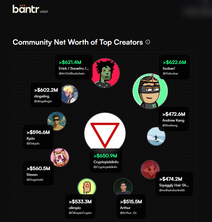 mySupermeme's tweet photo. 🚀 @Bantr_fun  is the first-ever Infofi platform that measures the real impact of creators’ influence on actual product usage.
💡 Key advantages:

World’s first mindshare-to-product-usage engine.
Shows how creator influence directly translates into real product actions.
Provides transparent insights into the true value & power of communities.

🔥 Currently running Live Campaigns on Bantr:

@Cointel_io  (AI-native crypto intelligence) – with a massive $50000 in $COLS Tokens 💰

@morphnetwork  (Blockchain L2) – with a massive $500,000 in $BGB Tokens 💰

👉 Join here: bantr dot fun
Use my referral code: 3LDZV0L

$Bantr = where influence turns into action ✨

#goodtuesday #TuesdayFeeling