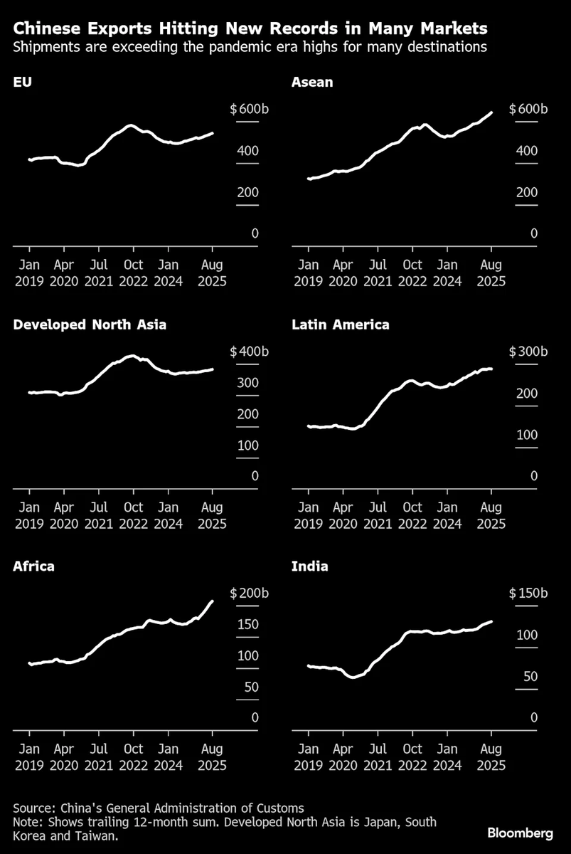 jkocer's tweet photo. China will soon no longer need US consumers to power their export driven economy.
China toward a record $1.2 trillion trade surplus. https://t.co/Ev3PZ8j98V
