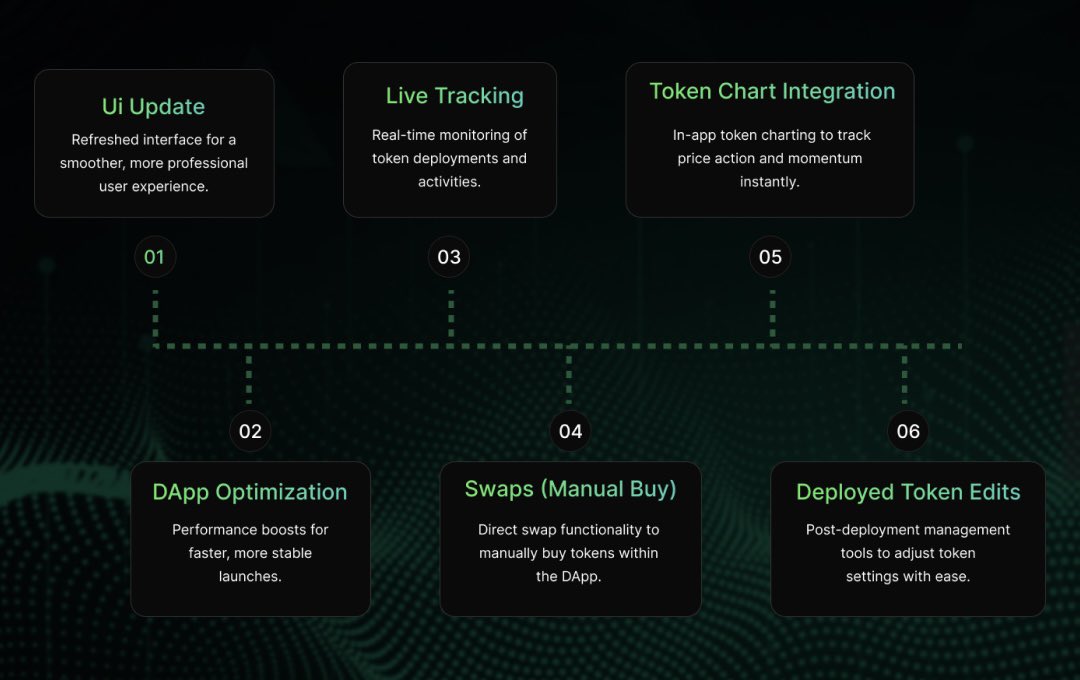 NucleusAI_ETH's tweet image. 🚀 $NUAI Short-Term Roadmap 🤖

1️⃣ UI Update – Smoother, pro UI
2️⃣ DApp Optimization – Faster, stable launches
3️⃣ Live Tracking – Real-time deploy monitoring
4️⃣ Swaps – Manual buy inside DApp
5️⃣ Token Chart – In-app price tracking
6️⃣ Deployed Token Edits – Manage post-launch

⚡…