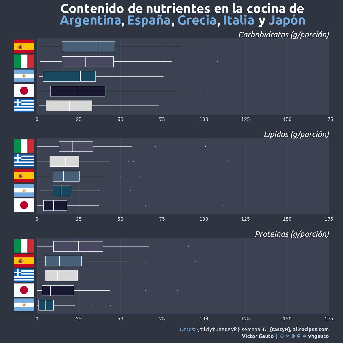 #TidyTuesday Contenido nutricional en la cocina de una selección de países.

Scripts: vhgauto.github.io/tidytuesday/20…

#RStats #dataviz #datavisualization
