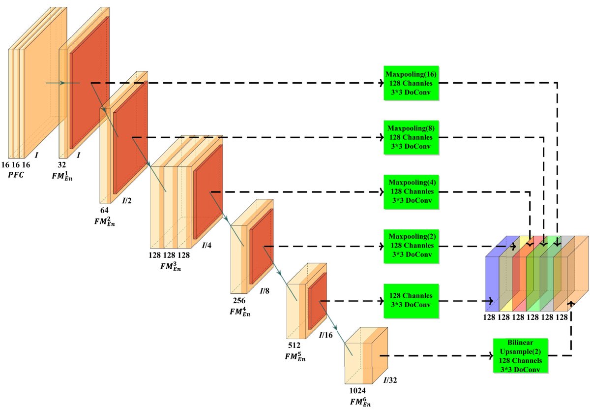 AJPathology's tweet image. #LegacyContent: A Multiscale Connected UNet for the Segmentation of Lung Cancer Cells in Pathology Sections Stained Using Rapid On-Site Cytopathological Evaluation
Free in the #OpenArchive: ajp.amjpathol.org/article/S0002-…