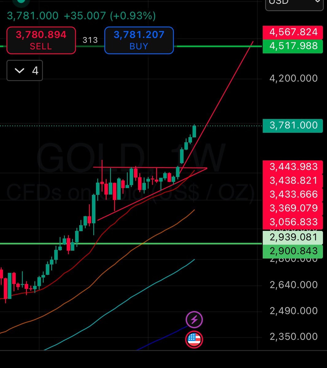 #Gold and Silver prices are telling us we’re all going to die a horrible financial death at some point.  Next Gold target is 4500.