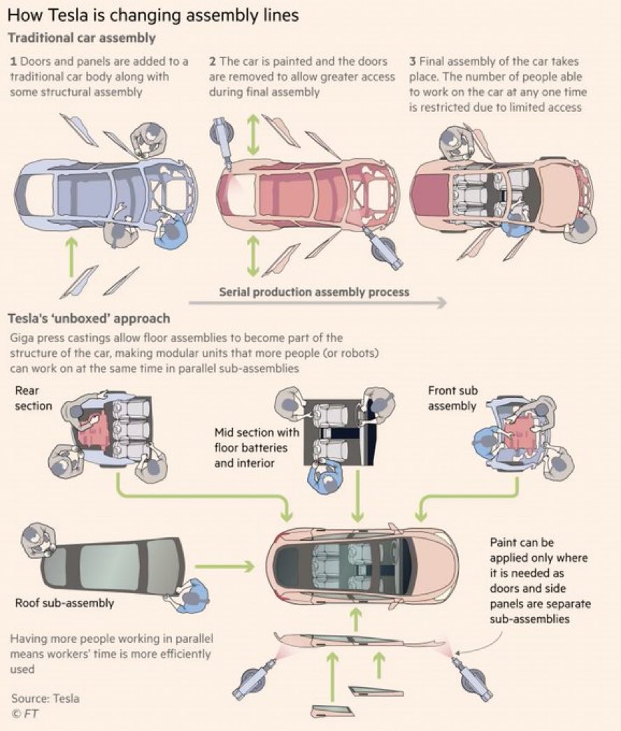 Tesla erhält Patent für revolutionären „Unboxed Process“

Tesla wurde ein Patent für seinen innovativen „Unboxed Process“ zur Fahrzeugmontage erteilt. Das System nutzt automatisierte Montagezellen, die Fahrzeugteile präzise mit einem globalen Bezugspunkt ausrichten. Teile werden