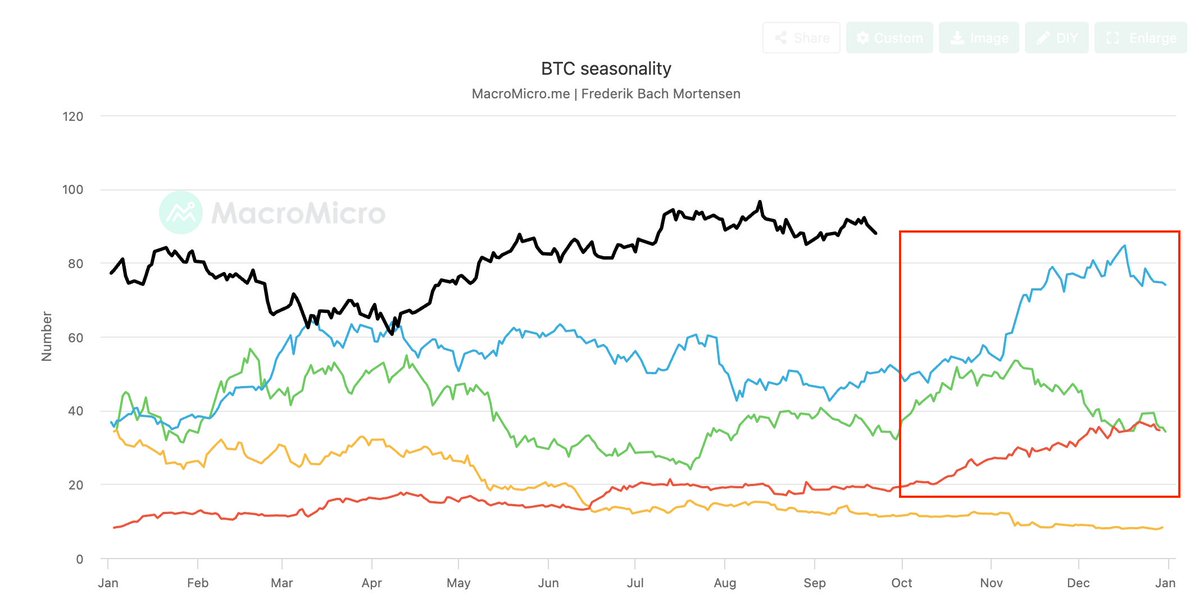 🟠BTC-ARCHIVE: "Bitcoin si prepara per la sua fase stagionale più forte dell'anno"