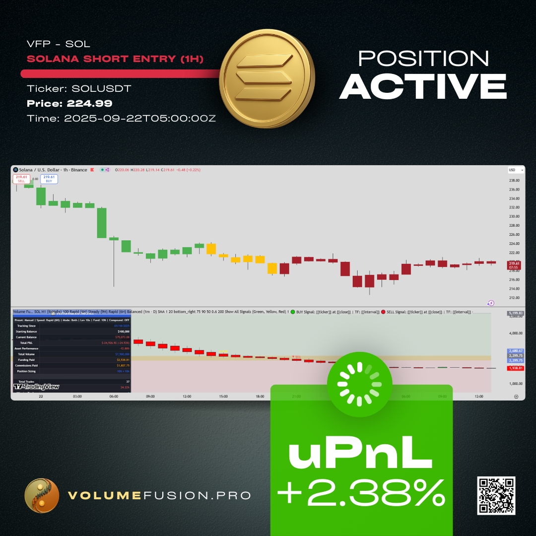 VolumeFusion's tweet image. ➡️ $SOL Short Active @ 224.99 | uPnL: +2.38%. 🔗 VolumeFusion.Pro