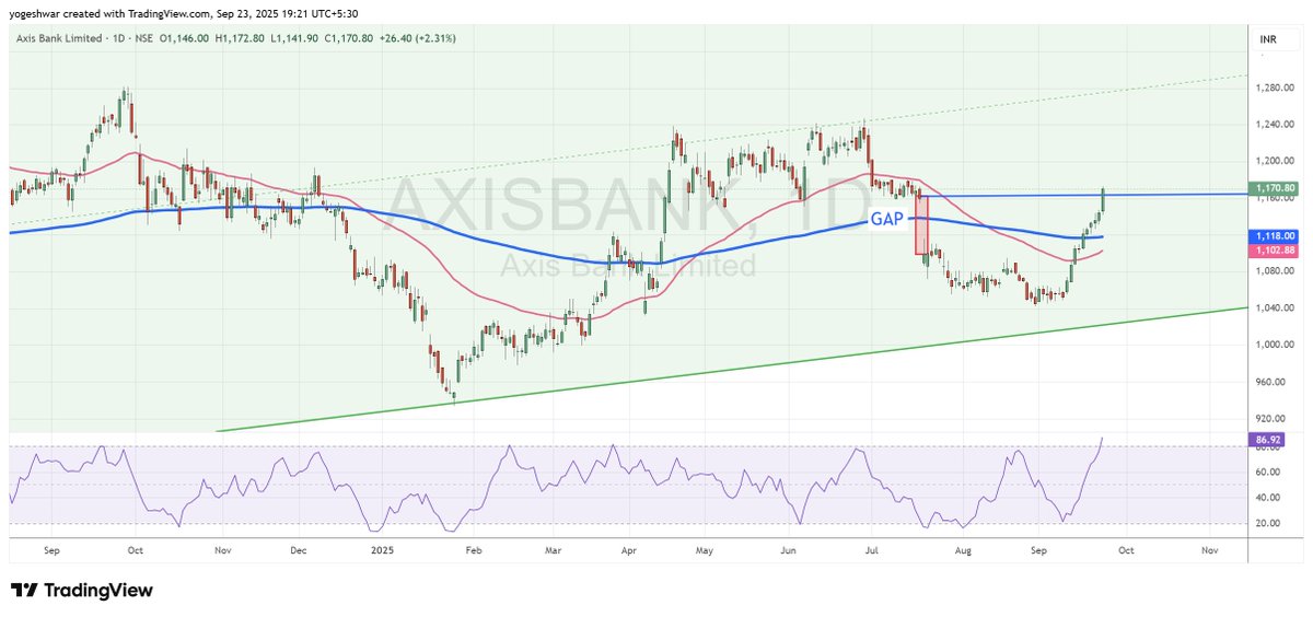 trainingspath's tweet image. Check out my #AXISBANK analysis on @TradingView: in.tradingview.com/chart/AXISBANK… 

Axis Bank has rallied sharply over the past 10 sessions, but signs of short-term exhaustion and resistance suggest a potential pause or pullback.