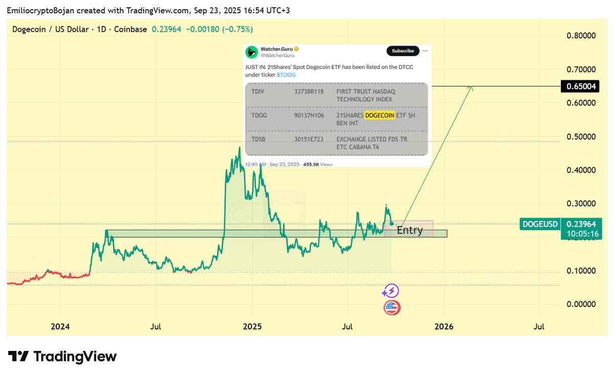 EmilioBojan's tweet photo. π¨ Bullish for #Dogecoiners
Just days after REX-Ospreyβs ETFs hit U.S. markets, #Dogecoin lands another huge catalyst β 21Sharesβ Spot Dogecoin ETF listed under ticker $TDOG.
On the chart, $DOGE is still offering prime entry zones before the explosive leg up. 0.65 is the minimum target, but heading into Q4, #DOGE has to hit $1.
π This is the king of memecoins β when it pumps, it will pump hard this time. Donβt miss it.