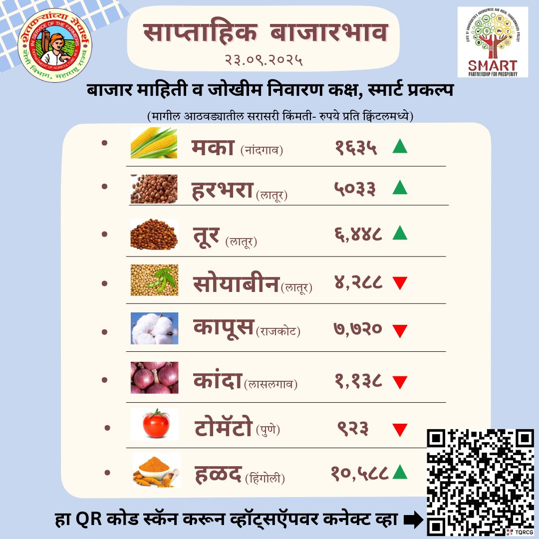 SmartAgriMarket's tweet image. निवडक शेतमालांचे मागील आठवड्यातील सरासरी बाजारभाव खालीलप्रमाणे
#Agriculture #CommodityUpdate #MaharashtraThisWeek