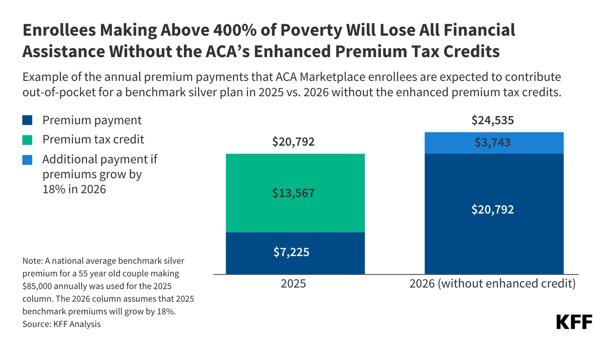 Marketplace enrollees may see significant cost increases if the ACA’s enhanced premium tax credits expire.  
 
Our new analysis breaks down what the changes could mean for both middle- and low-income households. Get the details: on.kff.org/4nzRd5X