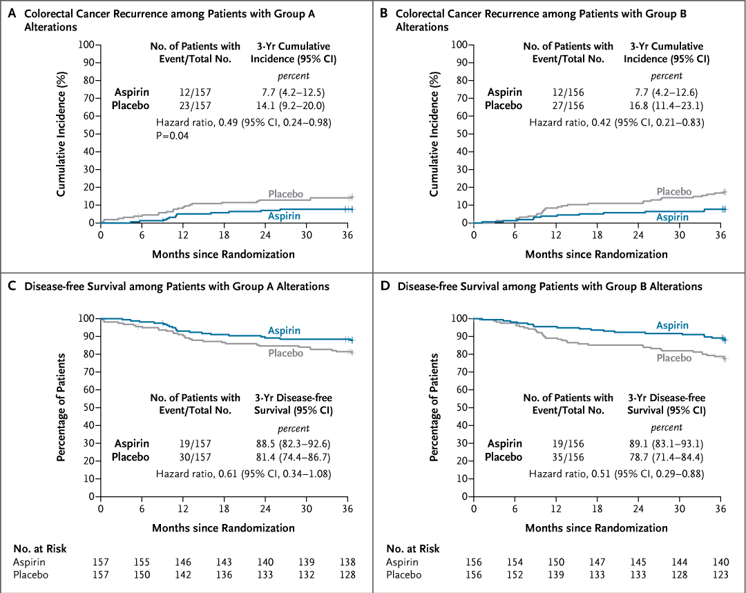 NEJM's tweet photo. Original Article: Low-Dose Aspirin for PI3K-Altered Localized Colorectal Cancer (ALASCCA phase 3 trial) https://t.co/c5FAYCmKwI  

Editorial: An Aspirin a Day for Improved Colorectal Cancer Outcomes https://t.co/TC714qrd1W 

#Oncology https://t.co/O5gHKVwoDL
