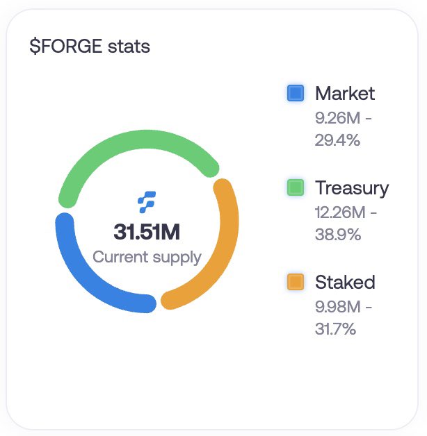 Did you know <a href="/BlocksmithLabs/">Blocksmith Labs</a> already distributed $73,696 in USDC cash prizes via Atlas.io Lossless Lottery?

… with weekly distribution to <a href="/SmythsNFT/">Smyths</a> holders still ongoing via staked $FORGE. 

… in bull, bear, or no market

… while building the next big thing 🛠️
