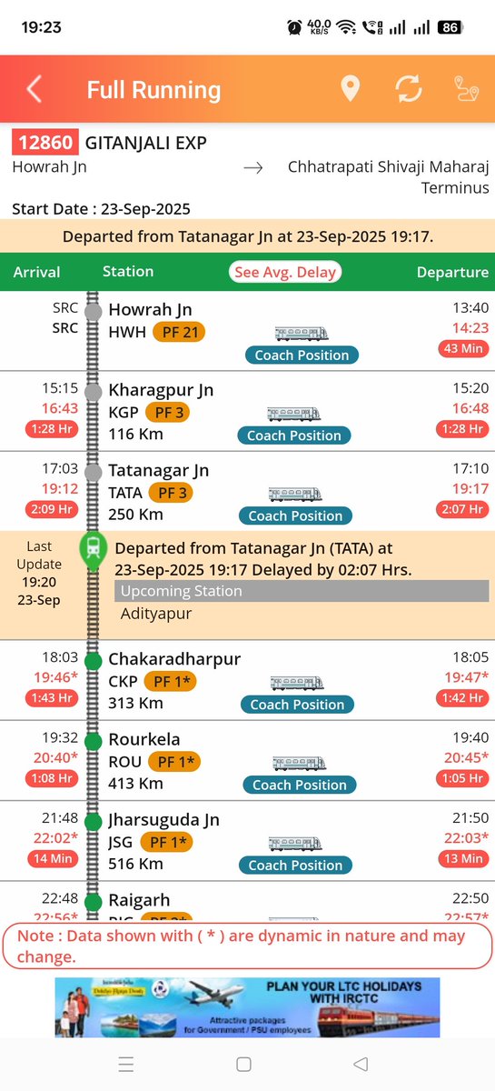 The Howrah–CSMT Mumbai Gitanjali Express (12860) takes just 3h 23m between Howrah–Tata, yet faces daily delays under <a href="/kgprail/">Kgprail1</a>.
Today it took 5h 32m for 250 KMs.
When will the punctuality of the passenger train services improve <a href="/serailwaykol/">South Eastern Railway</a> ?
#LateDivisionCKP