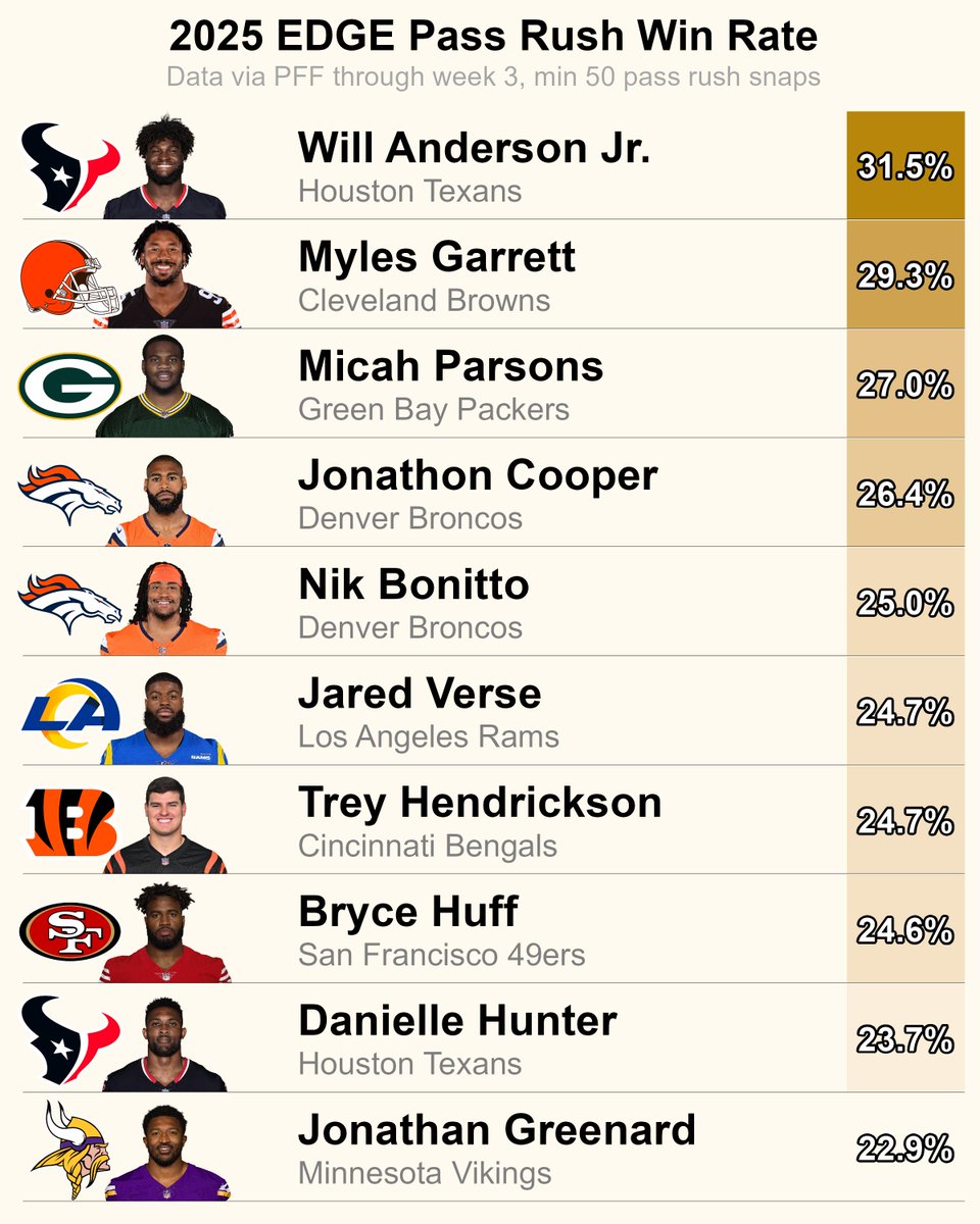 PFF Win Rate among EDGEs through week 3