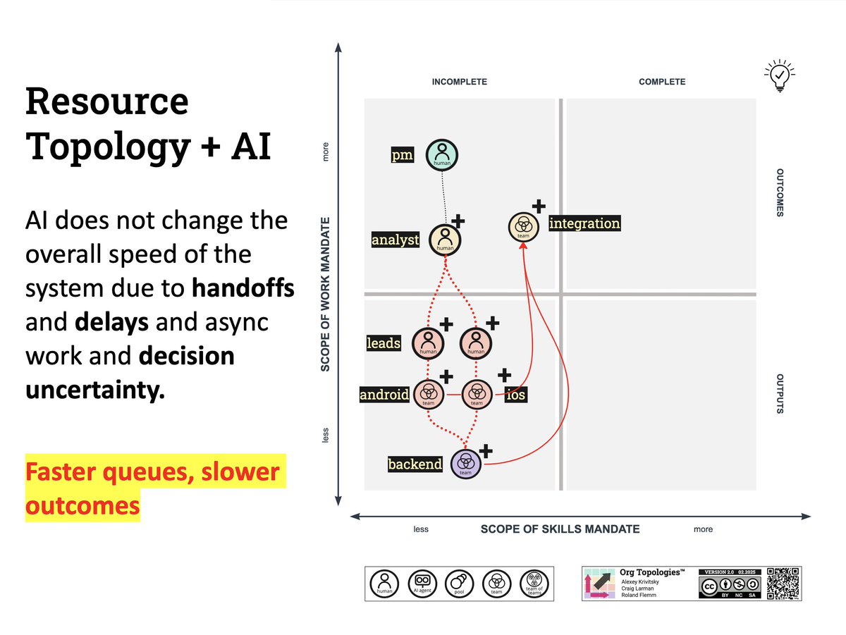 Scrumdotorg's tweet image. Insights from PST Roland Flemm: Teams are using Copilot and GPT for local productivity gains, but org design limits performance. Read more: ow.ly/TTaK50X0iXB #AI #OrgTopologies #OrganizationalDesign #Leadership