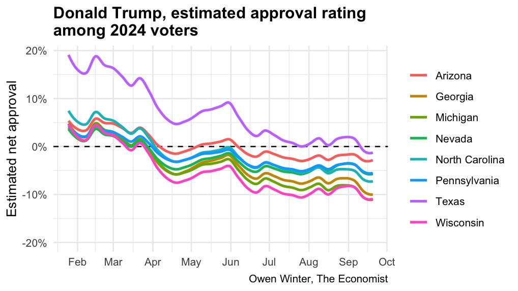 Owen Winter (@owenwntr) on Twitter photo We estimate that Donald Trump's approval rating is negative among 2024 voters in eight states that voted for him in November:
Texas -1
Arizona -3
Pennsylvania -6
Nevada -6
North Carolina -7
Georgia -10
Wisconsin -11
Michigan -11 We estimate that Donald Trump's approval rating is negative among 2024 voters in eight states that voted for him in November:
Texas -1
Arizona -3
Pennsylvania -6
Nevada -6
North Carolina -7
Georgia -10
Wisconsin -11
Michigan -11