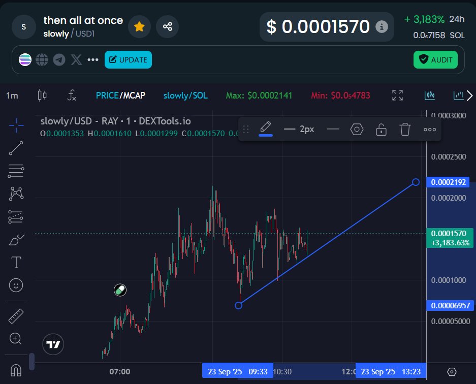 accumulation around 150k
next leg take us to 300k