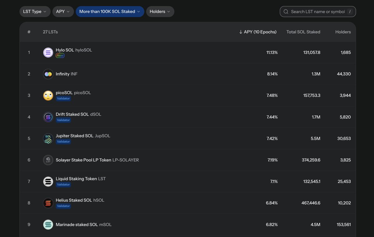 crypto_wave8's tweet image. Just checked the latest @sanctumso stats and guess who’s on top? 👀

🏆 #1 LST over the last 10 epochs (100K+ staked SOL) → hyloSOL with 11% APY
→ Plus you still farm XP on top 🔥

Easy way to beat SOL inflation: just stake with hyloSOL.

@hylo_so
X: x.com/hylo_so/status…