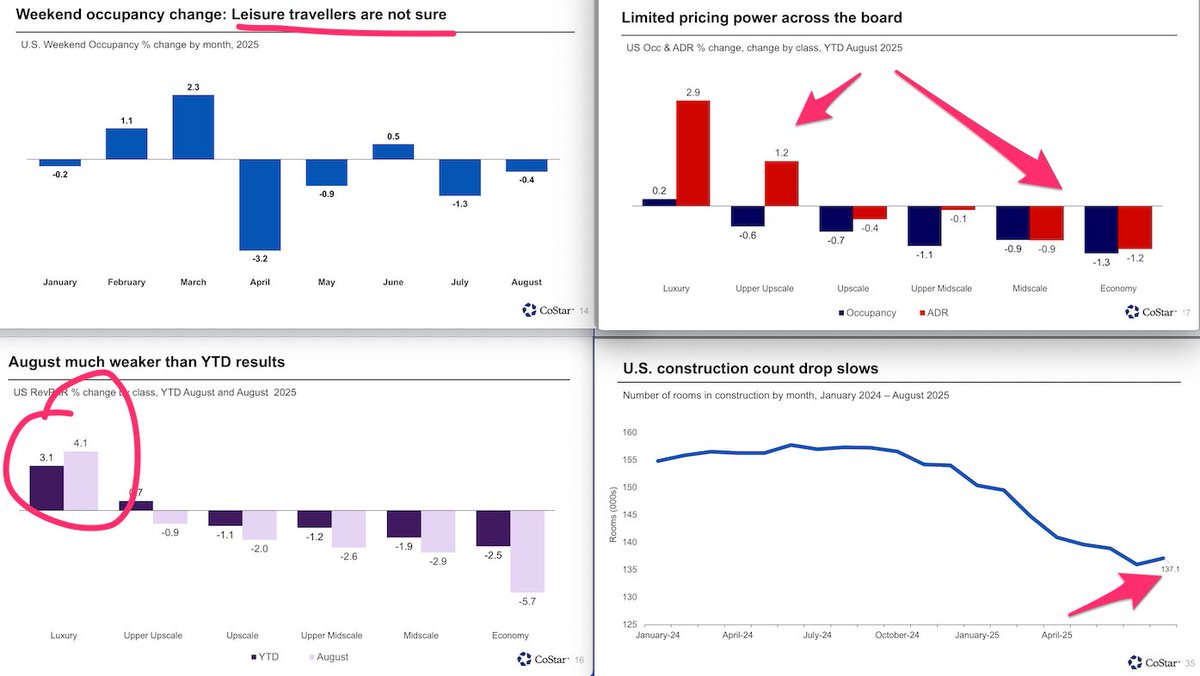 Just read fantastic <a href="/jan_freitag/">Jan D. Freitag</a> summary of hotel performance thru Aug. Overall hotel RevPAR continues down (as we predicted) w/economy &amp; midscale hit hardest (which I missed, thinking Upper/Upper would suffer most). Leisure demand+pricing power eroding but supply growth slowing