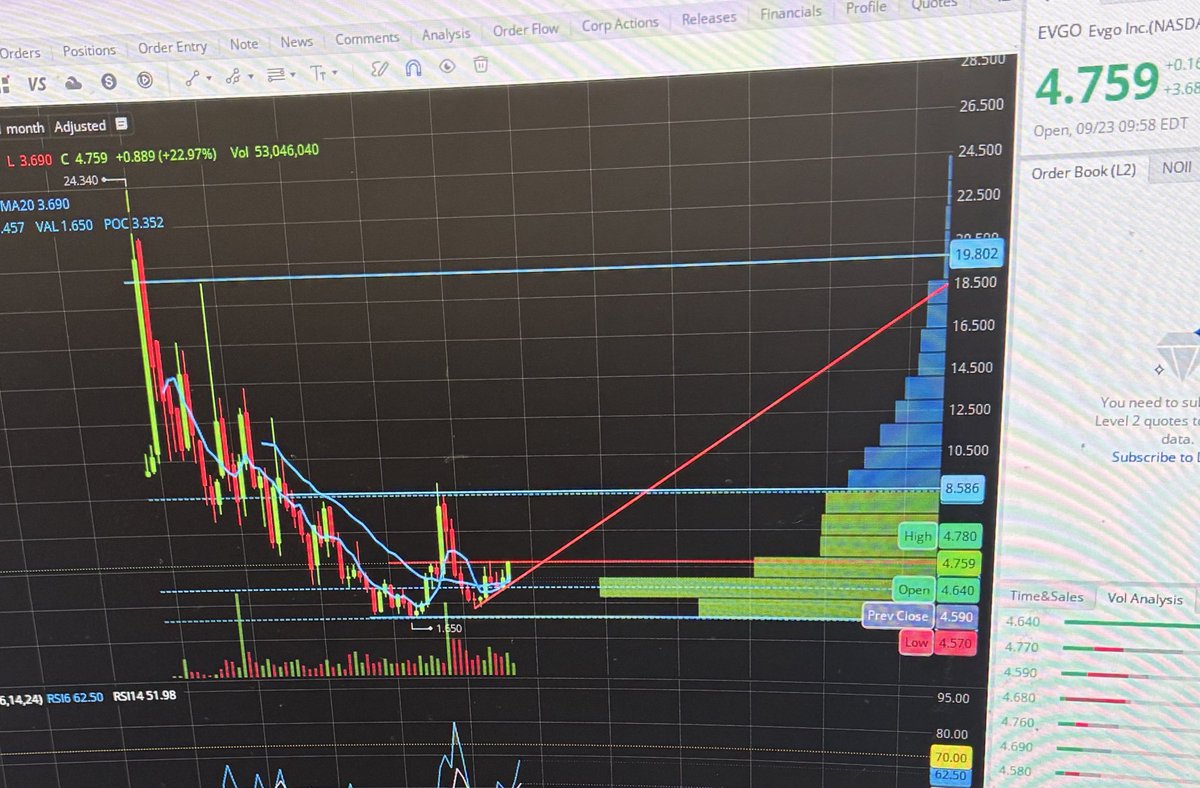 Majesticscalper's tweet image. #EvGo  $Evgo attempting monthly breakout . $Plug  attempting 2nd breakout on the weekly . However both are still unprofitable . Worth a watch anyways .$spy
