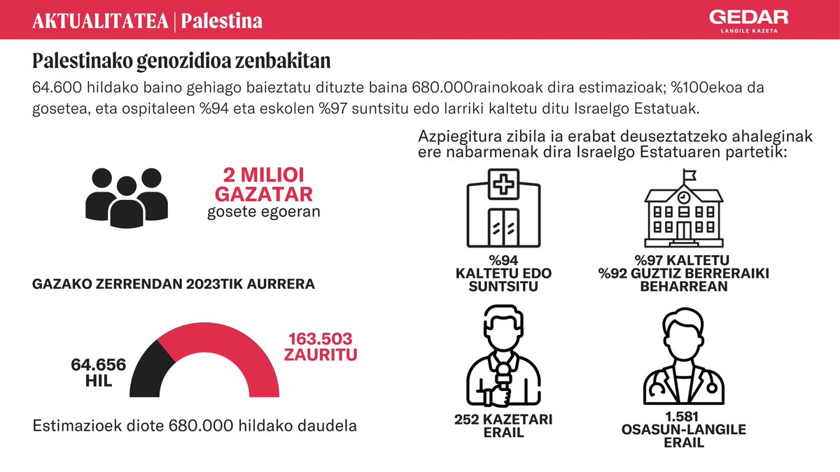 📊📈 Palestinako genozidioa zenbakitan  

64.600 hildako baino gehiago baieztatu dituzte baina 680.000rainokoak dira estimazioak; %100ekoa da gosetea, eta ospitaleen %94 eta eskolen %97 suntsitu edo larriki kaltetu ditu Israelgo Estatuak

🔗 gedar.eus/aktualitatea/p…
