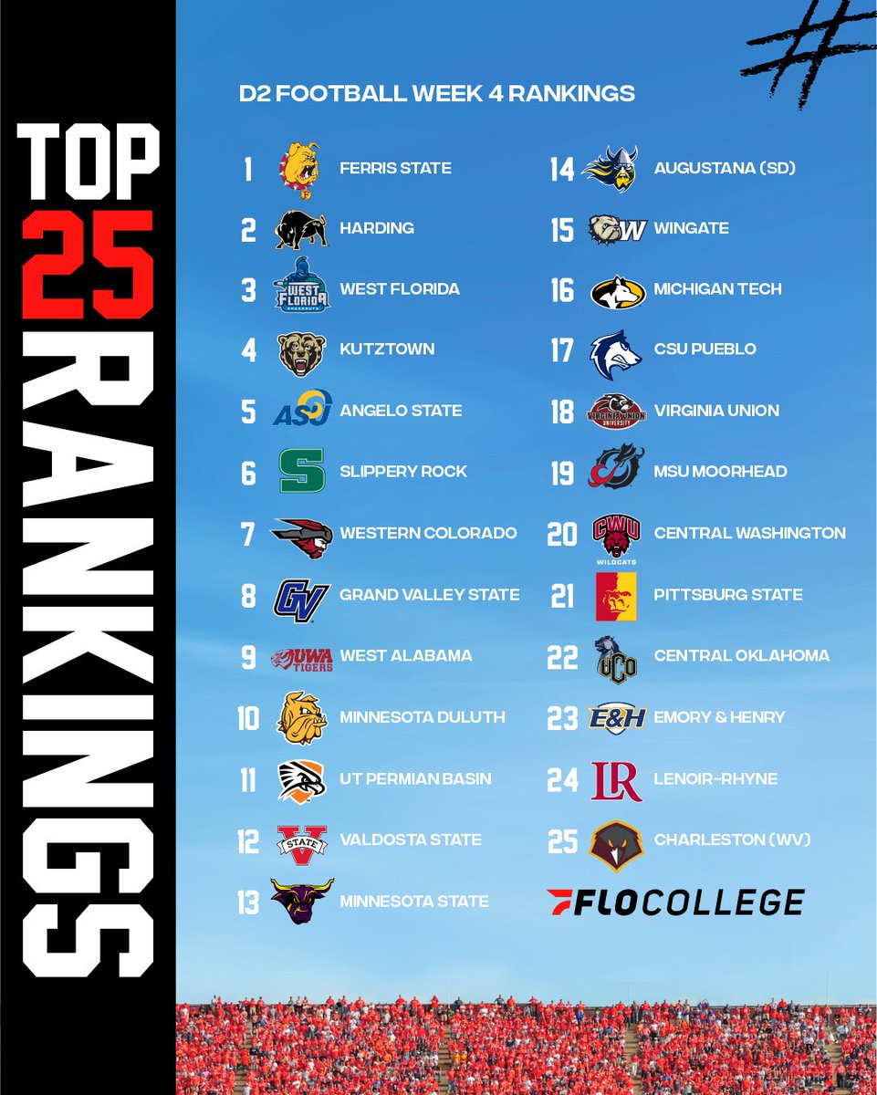 Week 4 = movement in the polls 📈 

Ferris State holds No. 1, Harding makes a push, and more. See the full Top 25 ⬇️

🔗: flosports.link/42LHjpU

#D2Top25 | <a href="/FloCollege/">FloCollege</a>
