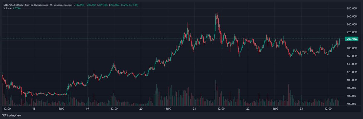 The alpha to unpack in $STBL is just TOO MUCH. I've been bidding it since $0.25 and regret not aping more, $1 will come easily and with haste, then higher.

Next-gen stablecoin ponzi by the co-founder of the #1 stable coin, with backing from Franklin Templeton who already minted