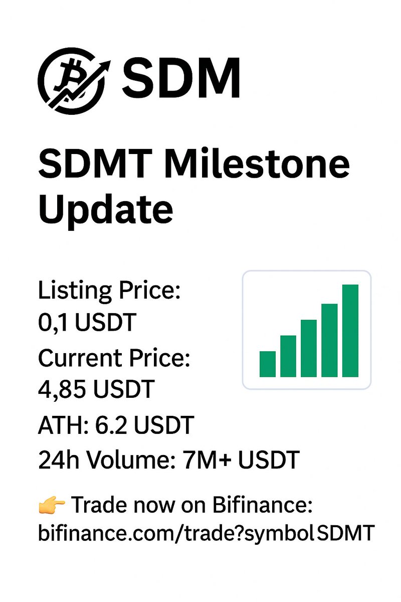 SDM_Launchpad's tweet image. 🚀 SDMT Update 🚀

From 0.1 USDT at listing to today’s price of 4.85 USDT, SDMT has grown nearly 48x! 🔥

Backed by the SDM RWA Launchpad, we’re on a mission to simplify the tokenization of real-world assets (RWAs) — making secure &amp;amp; transparent digital asset management available…