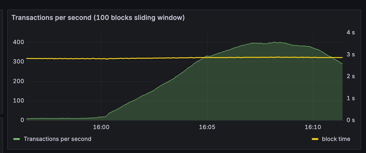 cryptomalgo's tweet image. Algorand casually handling 400 TPS during @OrangesMeme 5 min stress-test