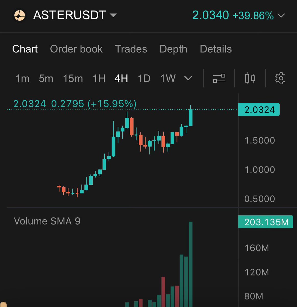 $Aster is not stopping 🚀 

Too much fire power with <a href="/CZRealArmy/">CZ Real Army®🌟</a> <a href="/cz_binance/">CZ 🔶 BNB</a> 

Printing free money on Aster Long position 

<a href="/Aster_DEX/">Aster</a>