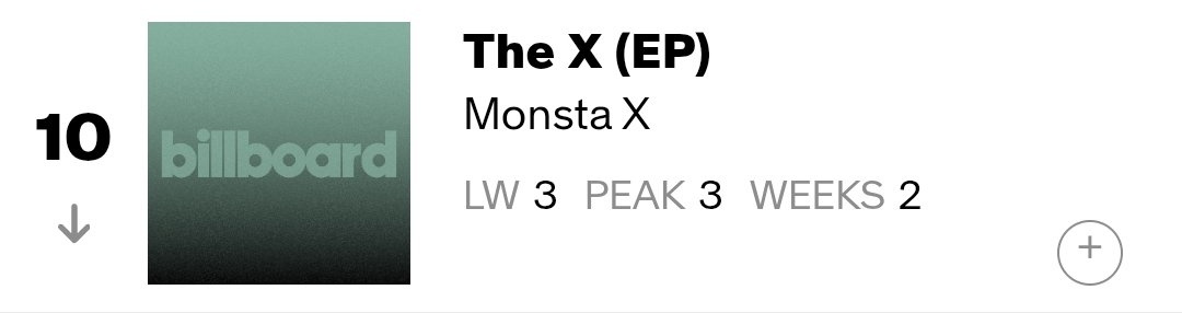'THE X' EP by <a href="/OfficialMONSTAX/">몬스타엑스_MONSTA X</a> spends a 2nd week in the Top 10 of Billboard World Albums, currently at #10!

#몬스타엑스 #MONSTAX